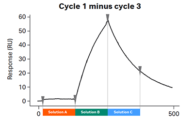 全新的Poly进样模式助力复合物形成机制研究