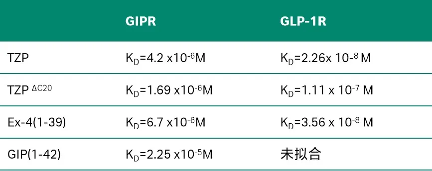 图2&表1：Tirzepatide、去脂Tirzepatide以及GLP-1类似物、GIP与不同受体的亲和力动力学检测
