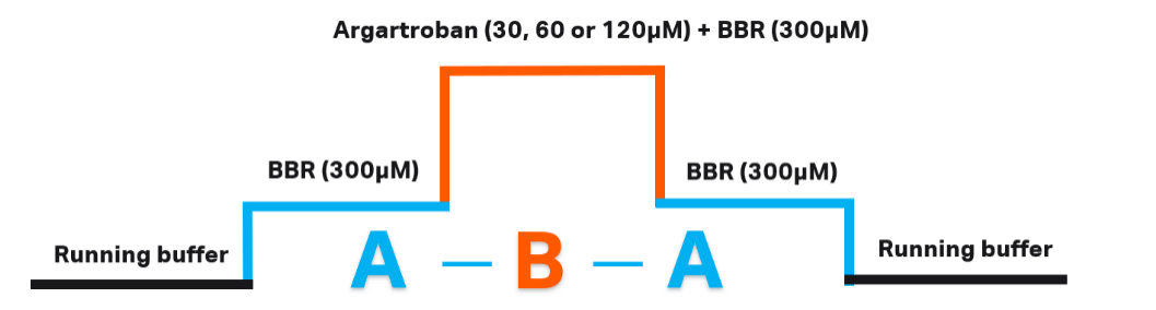 图2，ABA进样设置Berberine和Argatroban的竞争实验 
