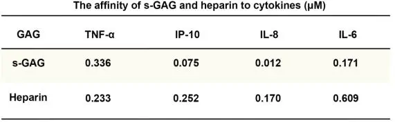 表1. s-GAG/Heparin与各类细胞因子的亲和力