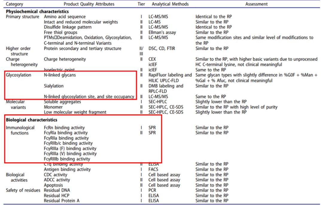 Table 2：Summarized quality attributes and key findings in physiochemical and biological similarity assessment between HLX01 and the reference products