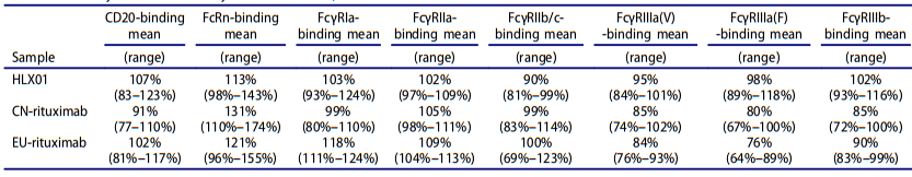 Table 3：Summary of  functional assay results of HLX01, CN-rituximab and EU-rituxima