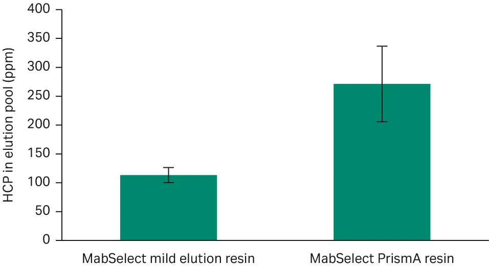 图2：两款填料的HCP清除效果对比