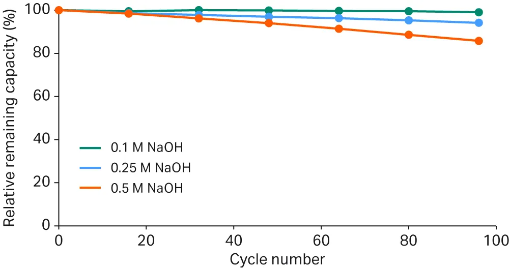 图3：MabSelect mild elution的耐碱性能实验