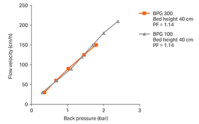 层析工艺指南 | Capto S ImpAct填料在BPG层析柱中的装填技巧