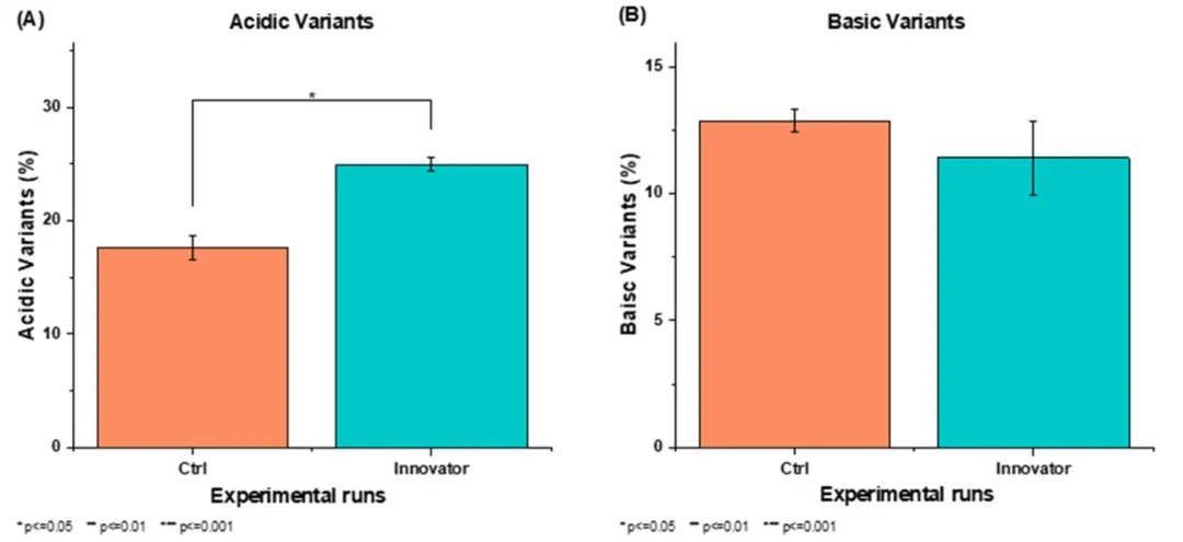 Comparison of charge variant profile of (A) acidic and (B) basic variants