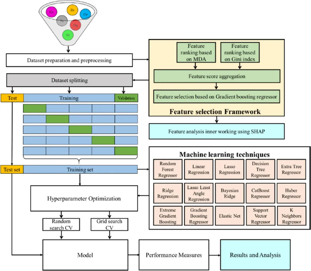 Proposed machine learning framework for prediction of critical quality attributes