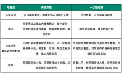 ADC偶联反应：一次性配液系统的新应用与新挑战