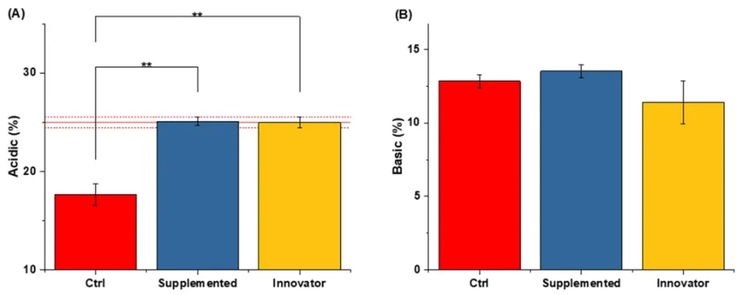 Optimized medium cell culture and charge variant profile. A Acidic variants (%). B Basic variants (%). 