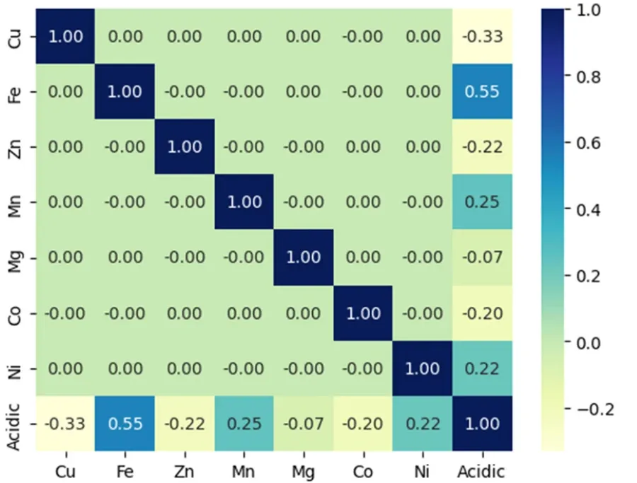 Feature ranking for acidic and basic variants (N = 2). Pearson’s correlation coefficient (PCC)