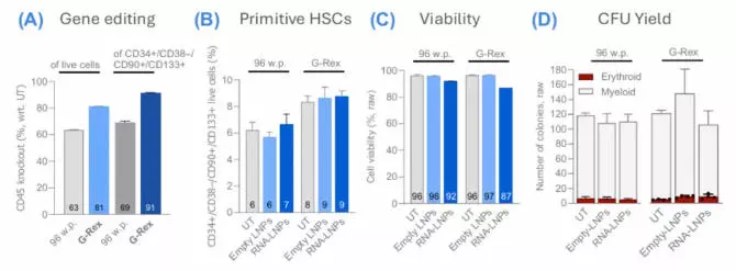 Scale-up of cell culture process from discovery to pre-clinical applications for HSC