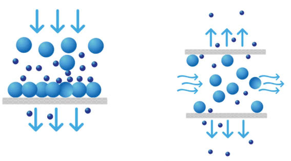 Tangential Flow Filtration，TFF