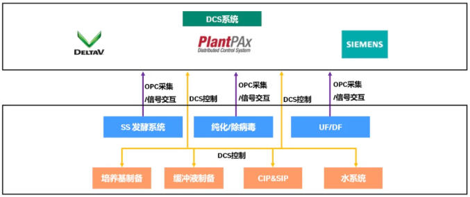 生物药整厂自动化平台示例