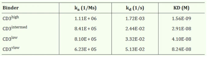 CD3结合分子与重组人CD3ε-Fc蛋白的结合速率常数（ka）、解离速率常数（kd）及亲和常数（KD）