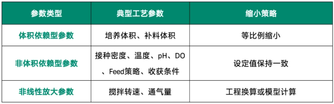 缩小模型中不同类型工艺参数的处理原则