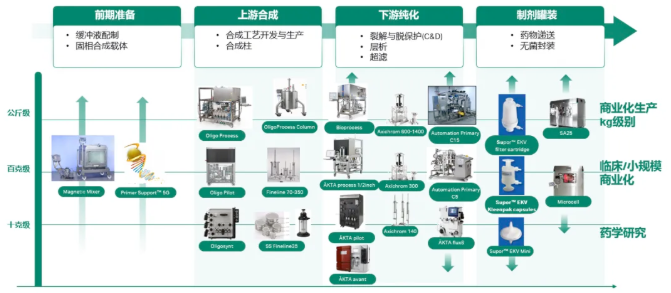 Cytiva Oligo 整体解决方案