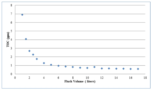 不可挥发性溶出物（non-volatile extractables）