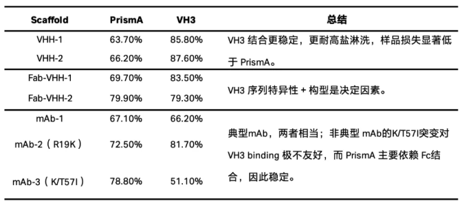 样品回收率（% recovery of 40 mg/mL resin load）