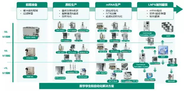 Cytiva mRNA整体解决方案