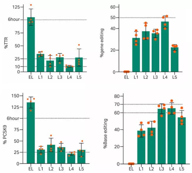 Cytiva lipids for gene editing in liver at TTR loci and base editing  in liver at PCSK9 loci