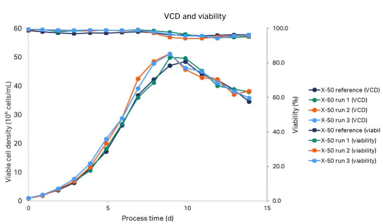 VCD and viability
