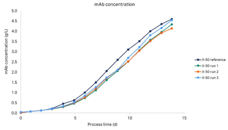 mAb concentration
