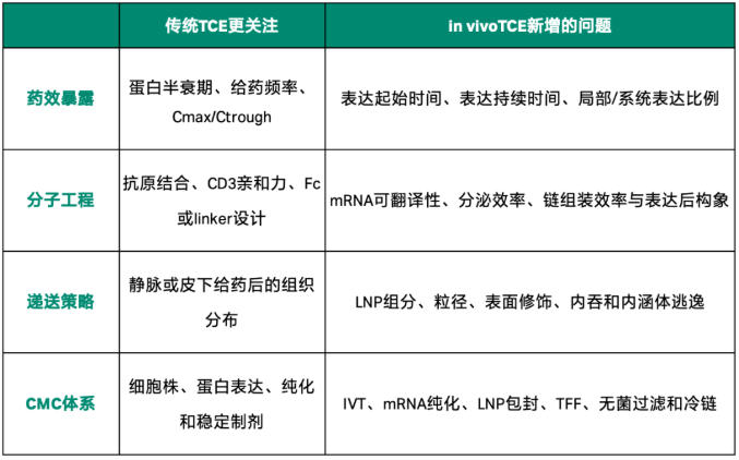 in vivo TCE的关键技术方向
