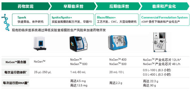 Cytiva NanoAssemblr平台