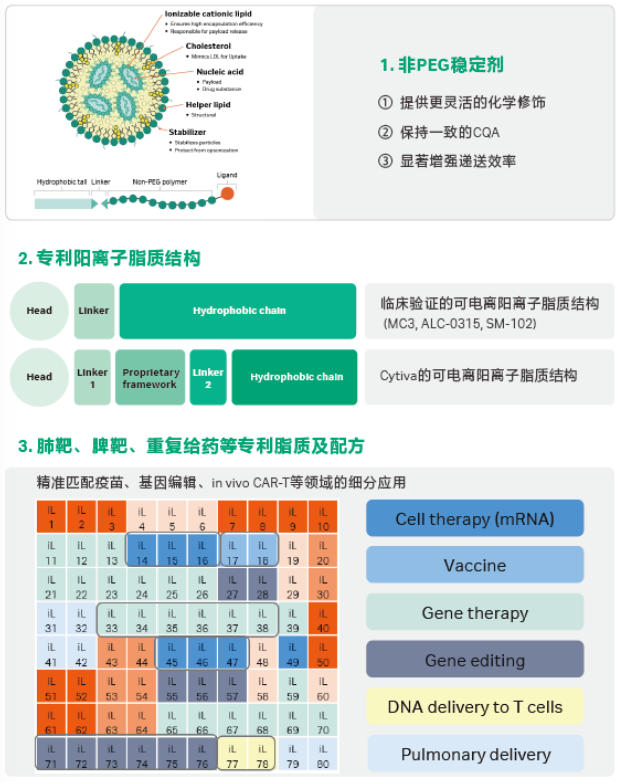 Cytiva阳离子脂质平台