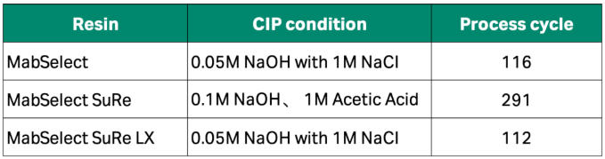 三组礼来工业管线MabSelect填料的CIP方法和纯化周期