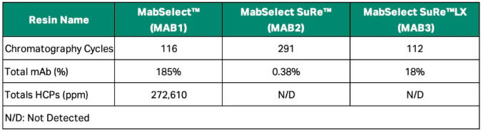 三款旧填料的残余mAbs以及HCPs