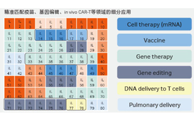 实体瘤TCE开发遇瓶颈？mRNA-LNP带来全新解题思路